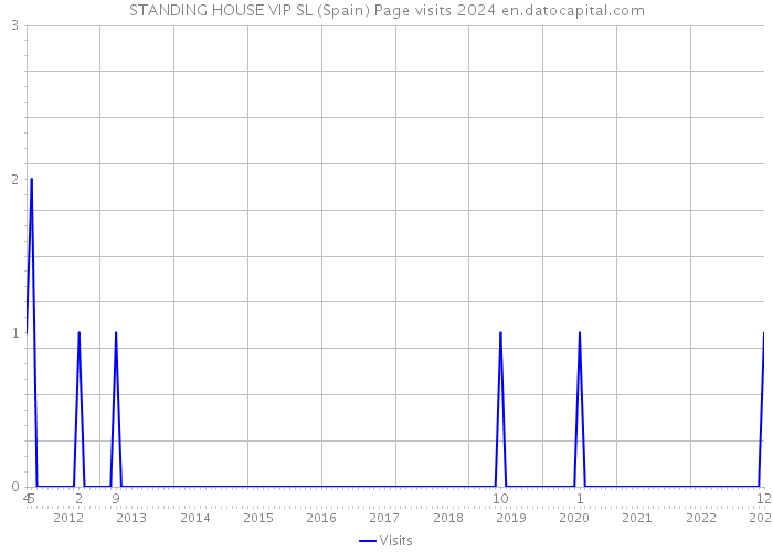 STANDING HOUSE VIP SL (Spain) Page visits 2024 