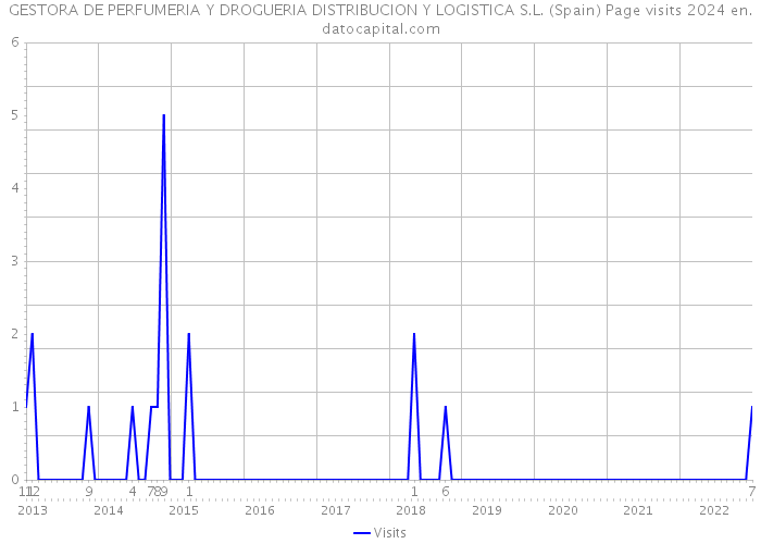 GESTORA DE PERFUMERIA Y DROGUERIA DISTRIBUCION Y LOGISTICA S.L. (Spain) Page visits 2024 