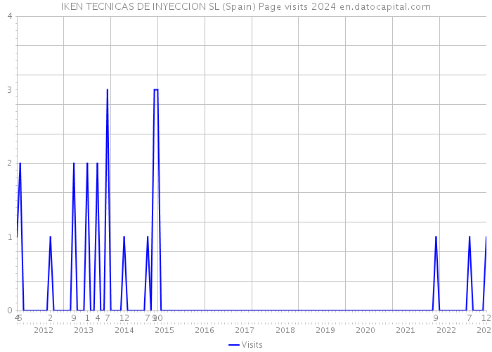 IKEN TECNICAS DE INYECCION SL (Spain) Page visits 2024 