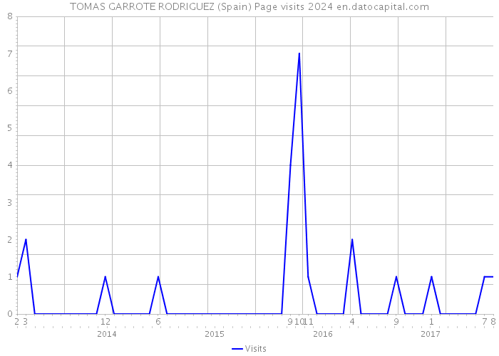 TOMAS GARROTE RODRIGUEZ (Spain) Page visits 2024 