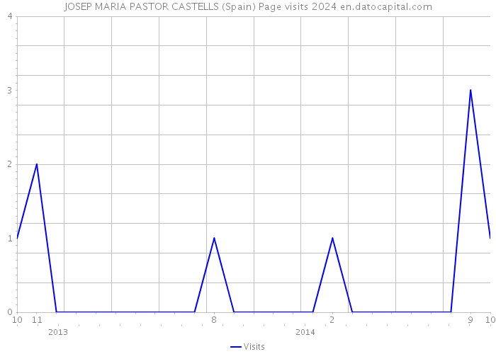 JOSEP MARIA PASTOR CASTELLS (Spain) Page visits 2024 
