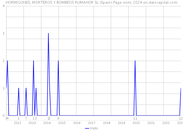 HORMIGONES, MORTEROS Y BOMBEOS RUMAHOR SL (Spain) Page visits 2024 