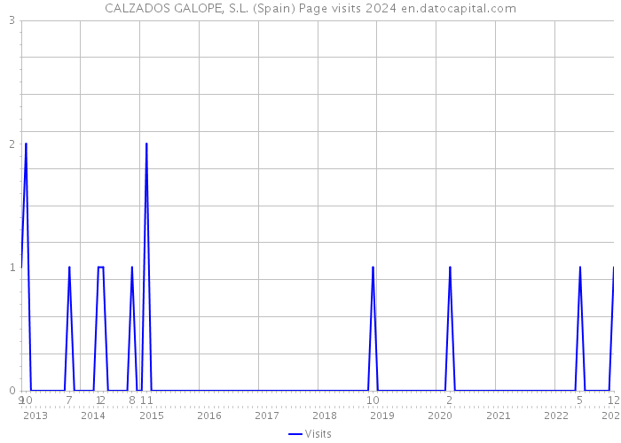 CALZADOS GALOPE, S.L. (Spain) Page visits 2024 