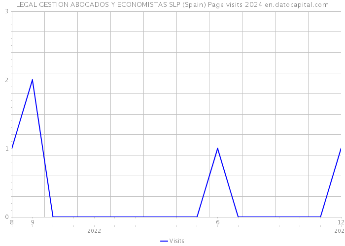 LEGAL GESTION ABOGADOS Y ECONOMISTAS SLP (Spain) Page visits 2024 