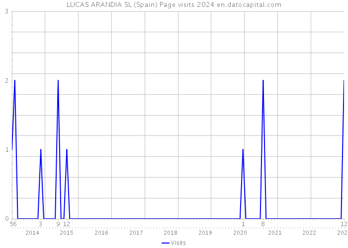 LUCAS ARANDIA SL (Spain) Page visits 2024 
