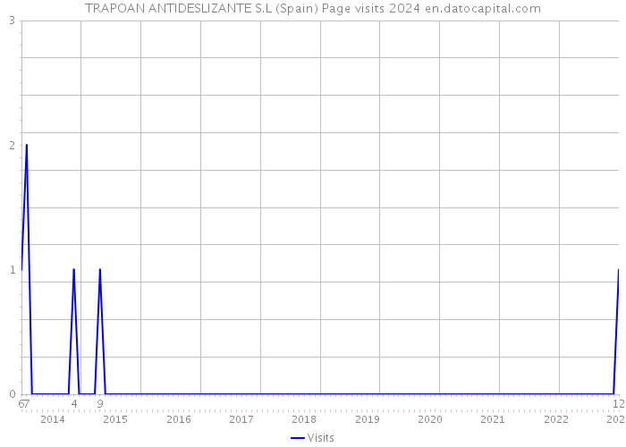TRAPOAN ANTIDESLIZANTE S.L (Spain) Page visits 2024 