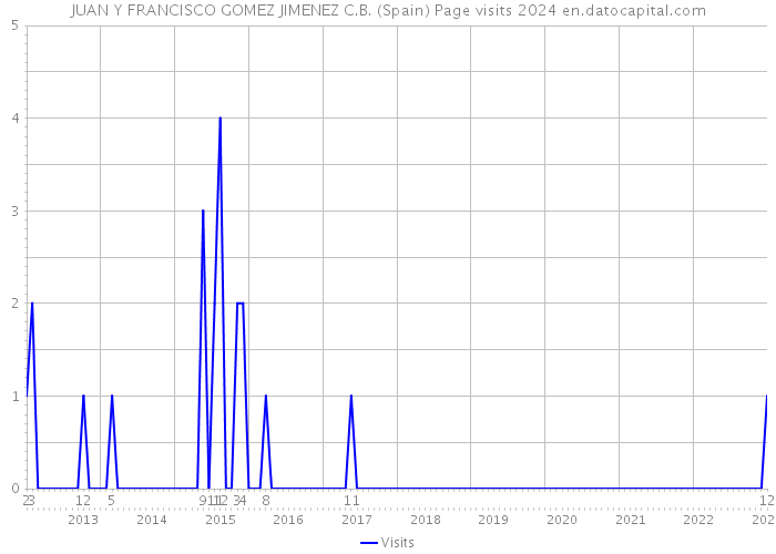 JUAN Y FRANCISCO GOMEZ JIMENEZ C.B. (Spain) Page visits 2024 