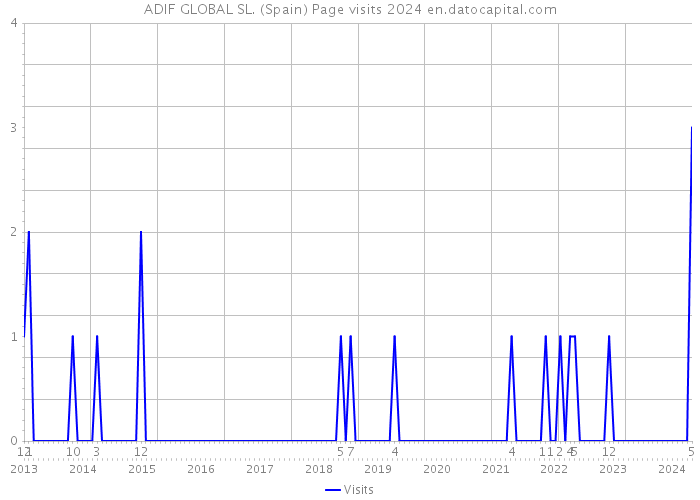 ADIF GLOBAL SL. (Spain) Page visits 2024 