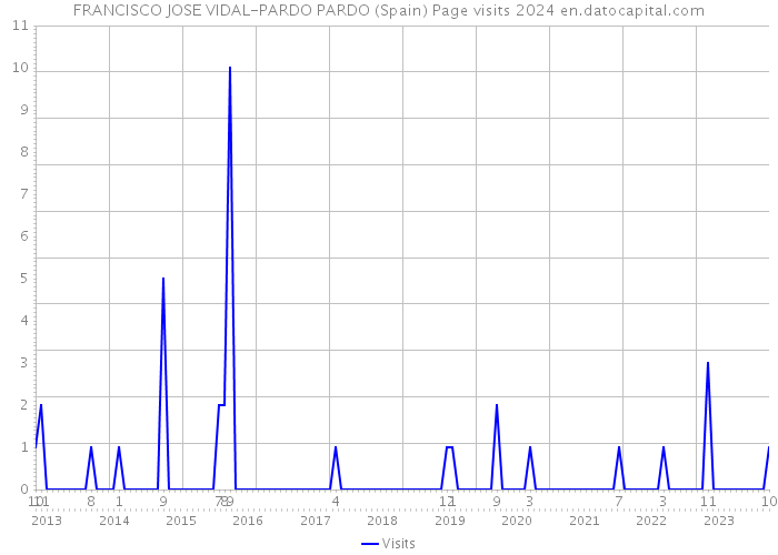 FRANCISCO JOSE VIDAL-PARDO PARDO (Spain) Page visits 2024 