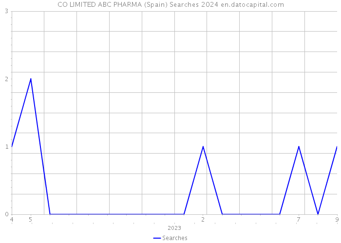 CO LIMITED ABC PHARMA (Spain) Searches 2024 
