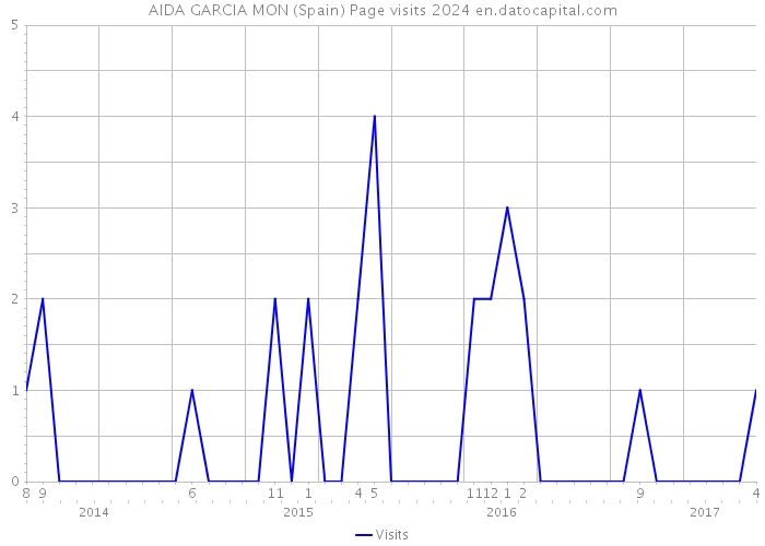 AIDA GARCIA MON (Spain) Page visits 2024 