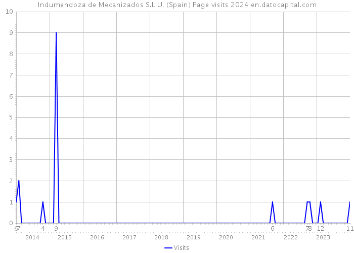 Indumendoza de Mecanizados S.L.U. (Spain) Page visits 2024 