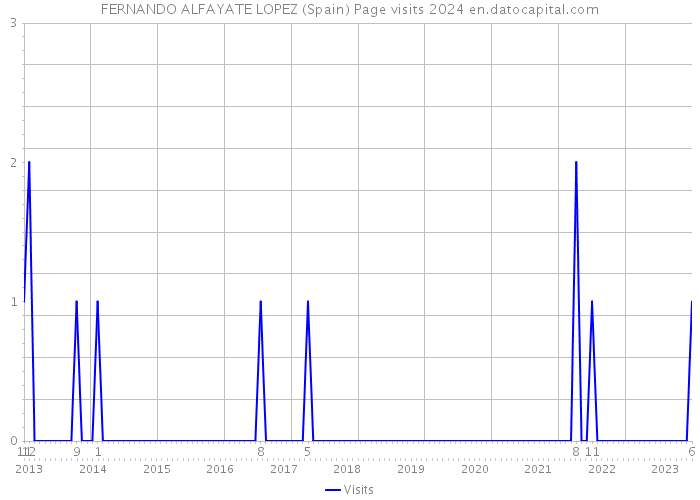 FERNANDO ALFAYATE LOPEZ (Spain) Page visits 2024 
