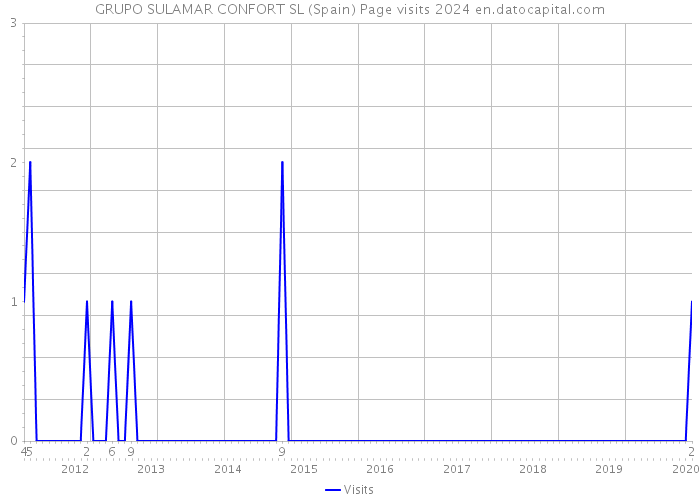GRUPO SULAMAR CONFORT SL (Spain) Page visits 2024 