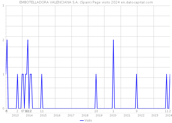 EMBOTELLADORA VALENCIANA S.A. (Spain) Page visits 2024 