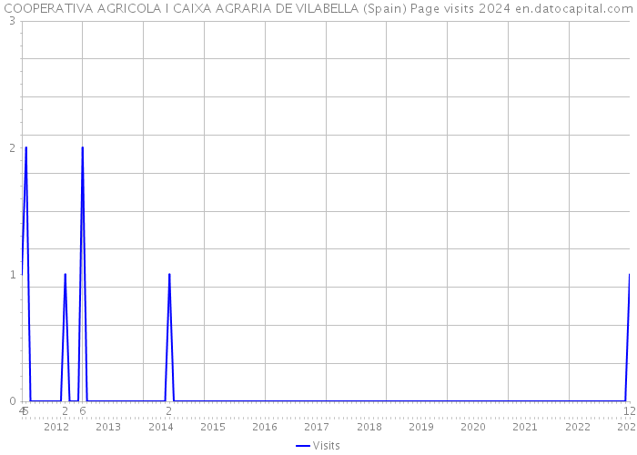 COOPERATIVA AGRICOLA I CAIXA AGRARIA DE VILABELLA (Spain) Page visits 2024 