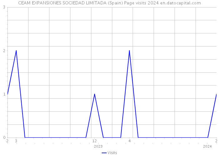 CEAM EXPANSIONES SOCIEDAD LIMITADA (Spain) Page visits 2024 
