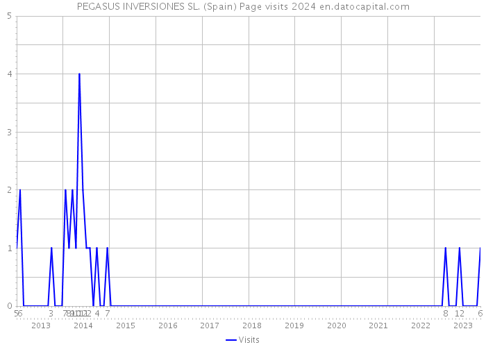 PEGASUS INVERSIONES SL. (Spain) Page visits 2024 