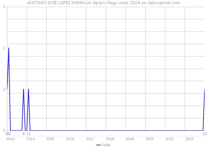 ANTONIO JOSE LOPEZ PARRAGA (Spain) Page visits 2024 
