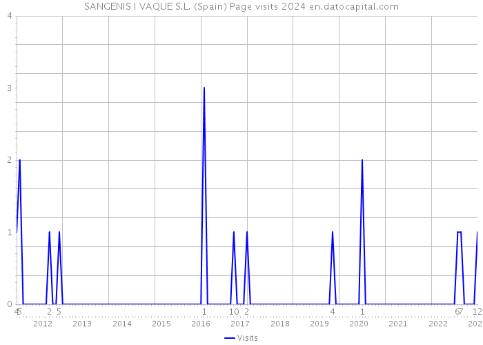 SANGENIS I VAQUE S.L. (Spain) Page visits 2024 