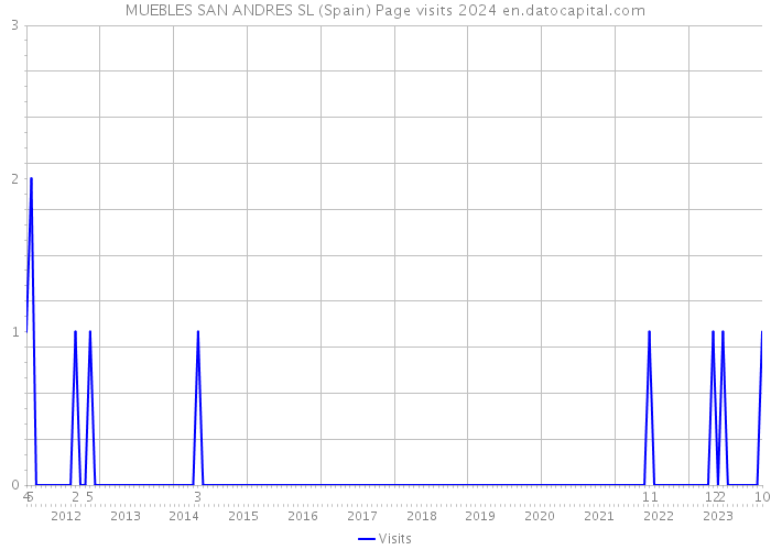 MUEBLES SAN ANDRES SL (Spain) Page visits 2024 