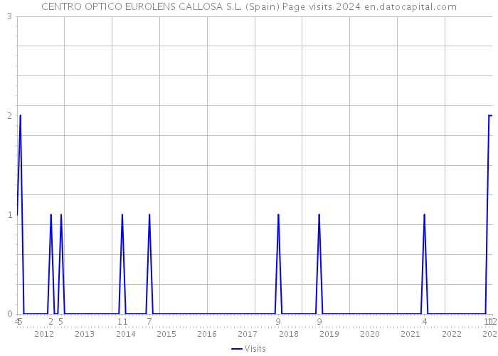 CENTRO OPTICO EUROLENS CALLOSA S.L. (Spain) Page visits 2024 