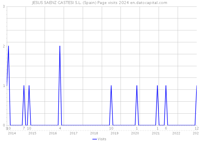 JESUS SAENZ GASTESI S.L. (Spain) Page visits 2024 