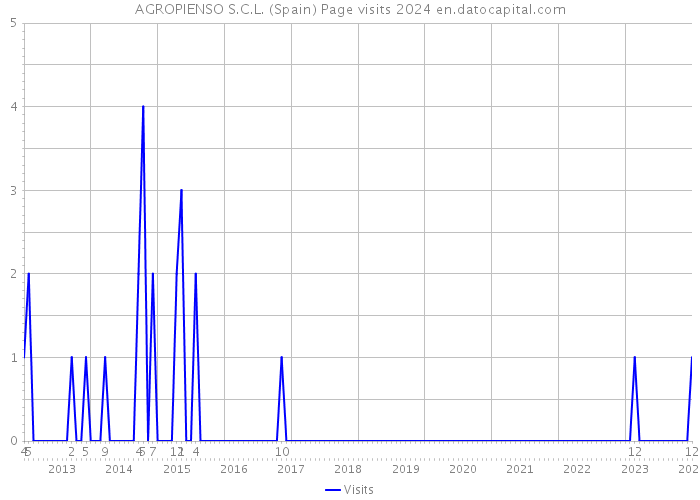 AGROPIENSO S.C.L. (Spain) Page visits 2024 