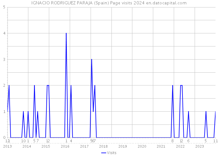 IGNACIO RODRIGUEZ PARAJA (Spain) Page visits 2024 