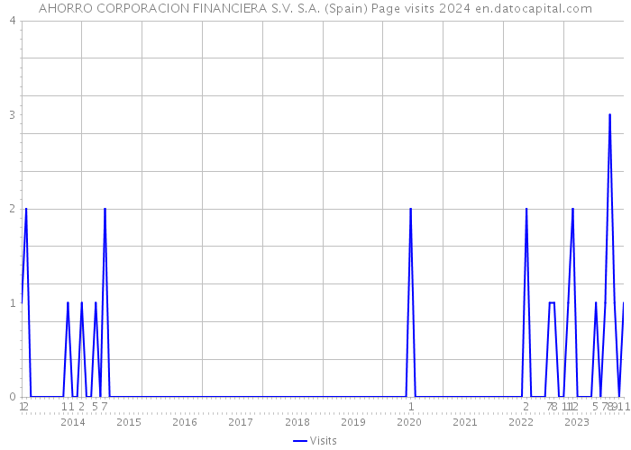 AHORRO CORPORACION FINANCIERA S.V. S.A. (Spain) Page visits 2024 