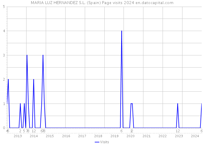 MARIA LUZ HERNANDEZ S.L. (Spain) Page visits 2024 