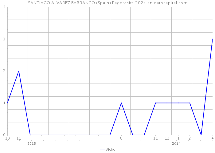 SANTIAGO ALVAREZ BARRANCO (Spain) Page visits 2024 