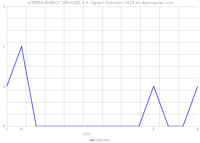 VITERRA ENERGY SERVICES, S.A. (Spain) Searches 2024 