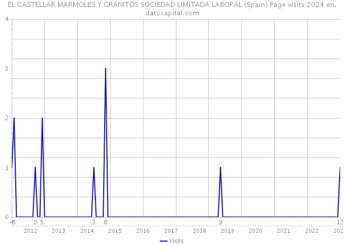 EL CASTELLAR MARMOLES Y GRANITOS SOCIEDAD LIMITADA LABORAL (Spain) Page visits 2024 