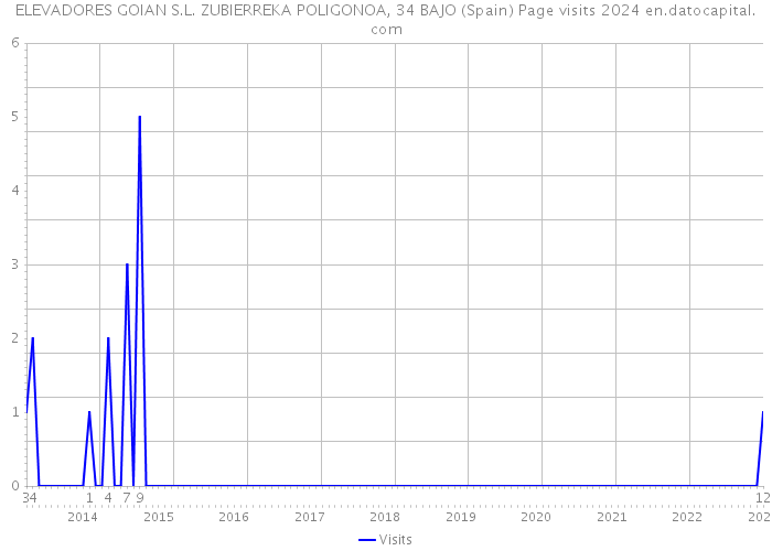 ELEVADORES GOIAN S.L. ZUBIERREKA POLIGONOA, 34 BAJO (Spain) Page visits 2024 