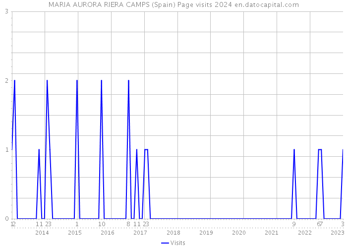 MARIA AURORA RIERA CAMPS (Spain) Page visits 2024 