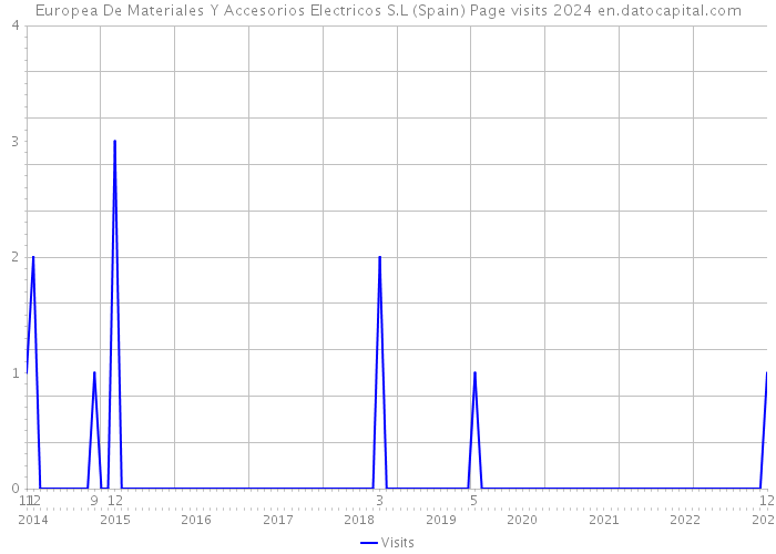 Europea De Materiales Y Accesorios Electricos S.L (Spain) Page visits 2024 