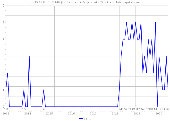 JESUS COUCE MARQUEZ (Spain) Page visits 2024 