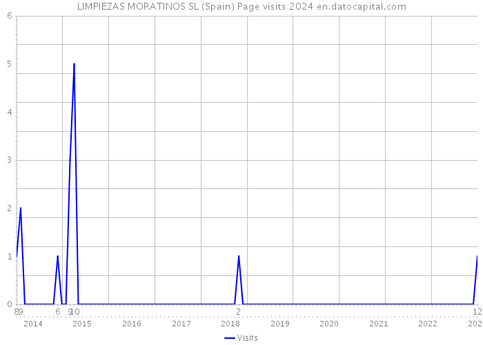 LIMPIEZAS MORATINOS SL (Spain) Page visits 2024 