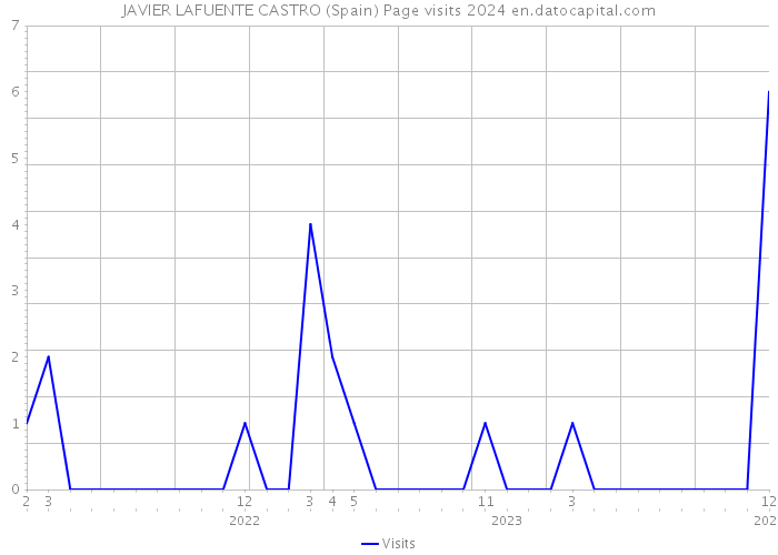 JAVIER LAFUENTE CASTRO (Spain) Page visits 2024 