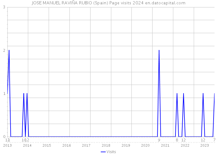 JOSE MANUEL RAVIÑA RUBIO (Spain) Page visits 2024 