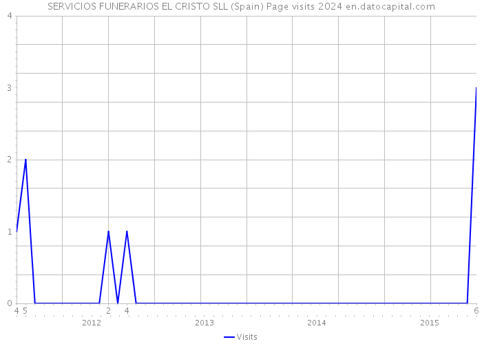 SERVICIOS FUNERARIOS EL CRISTO SLL (Spain) Page visits 2024 