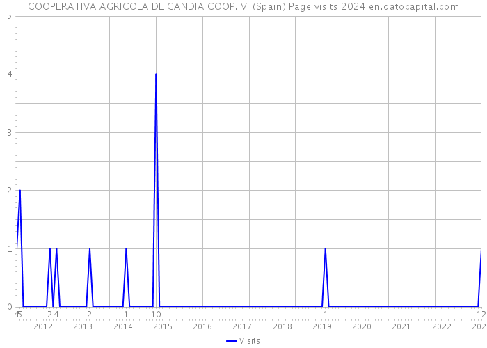 COOPERATIVA AGRICOLA DE GANDIA COOP. V. (Spain) Page visits 2024 