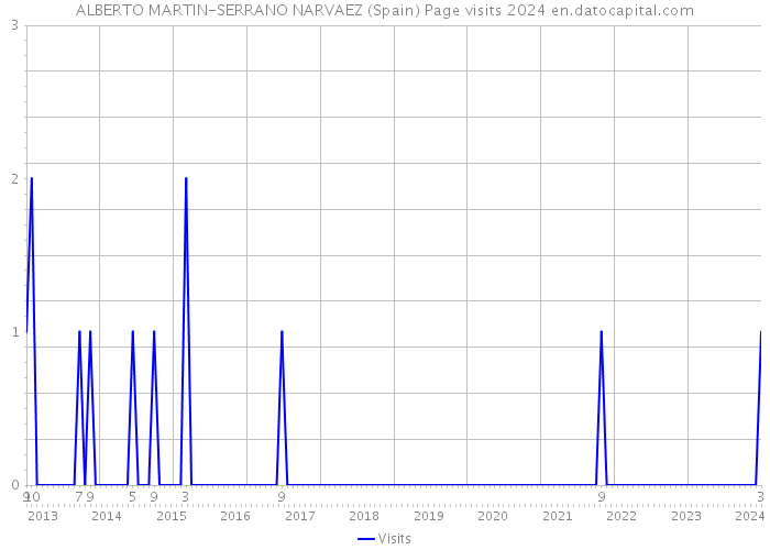 ALBERTO MARTIN-SERRANO NARVAEZ (Spain) Page visits 2024 