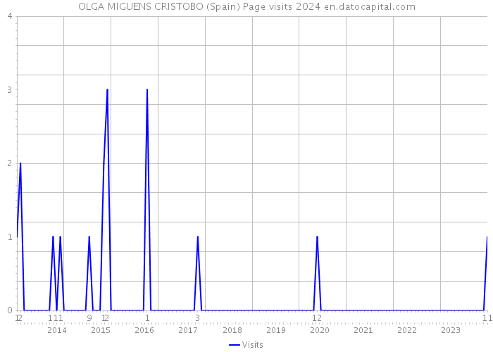 OLGA MIGUENS CRISTOBO (Spain) Page visits 2024 