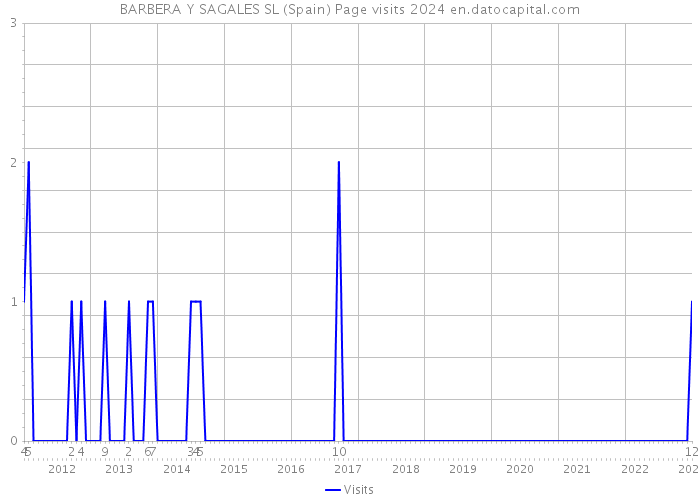 BARBERA Y SAGALES SL (Spain) Page visits 2024 