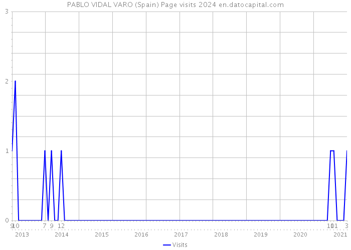 PABLO VIDAL VARO (Spain) Page visits 2024 