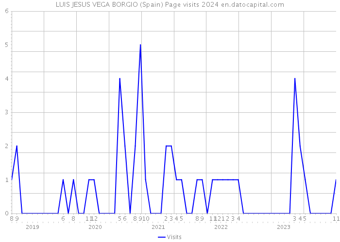 LUIS JESUS VEGA BORGIO (Spain) Page visits 2024 