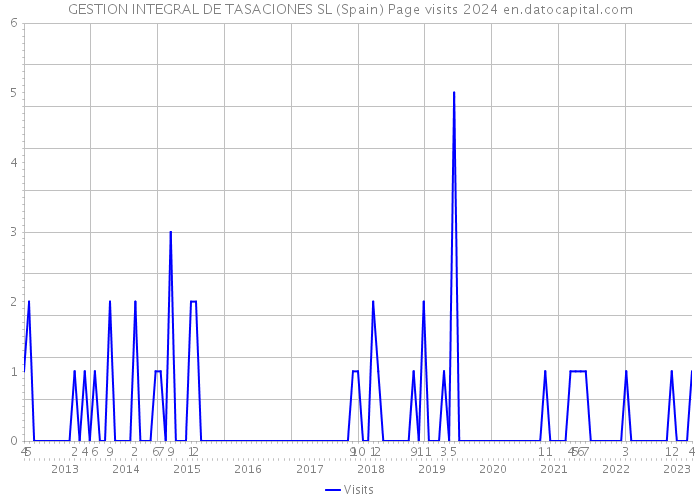 GESTION INTEGRAL DE TASACIONES SL (Spain) Page visits 2024 