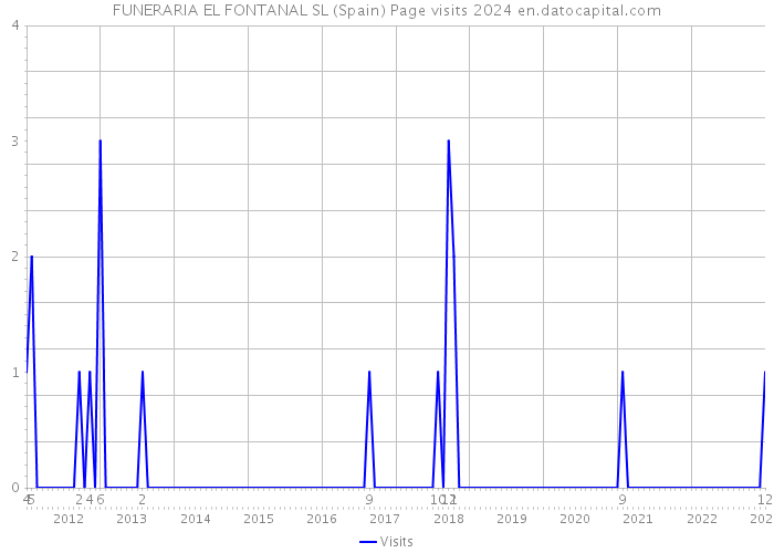 FUNERARIA EL FONTANAL SL (Spain) Page visits 2024 